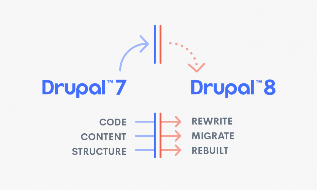 Drupal 7 - 8 upgrade diagram