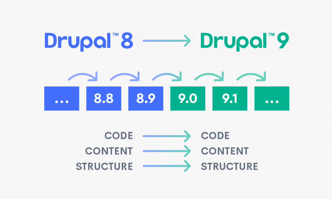 Drupal 8 - 9 upgrade diagram
